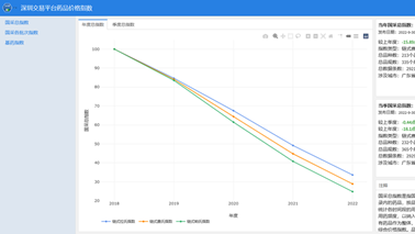 全药网于深圳药品交易平台发布药品价格指数，为药品集采改革助力！
